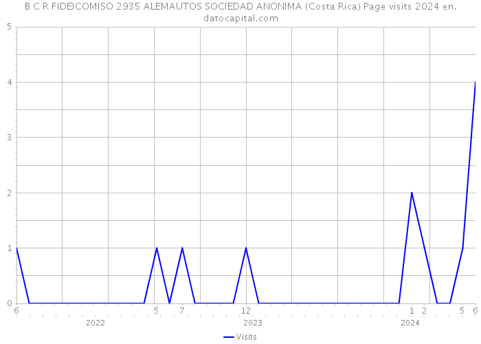 B C R FIDEICOMISO 2935 ALEMAUTOS SOCIEDAD ANONIMA (Costa Rica) Page visits 2024 