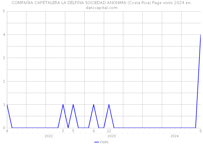COMPAŃIA CAFETALERA LA DELFINA SOCIEDAD ANONIMA (Costa Rica) Page visits 2024 