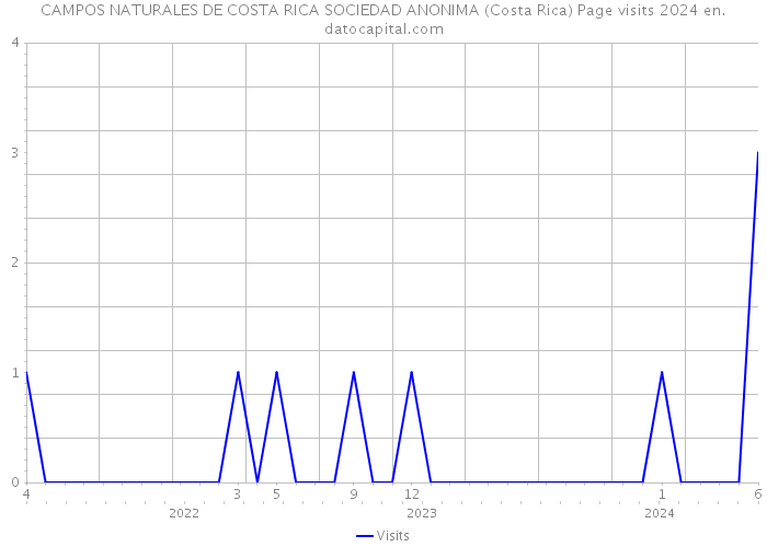 CAMPOS NATURALES DE COSTA RICA SOCIEDAD ANONIMA (Costa Rica) Page visits 2024 