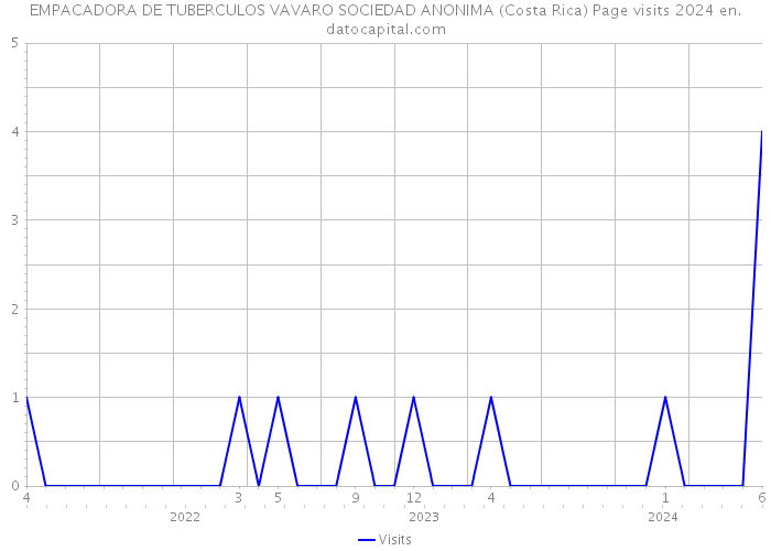 EMPACADORA DE TUBERCULOS VAVARO SOCIEDAD ANONIMA (Costa Rica) Page visits 2024 