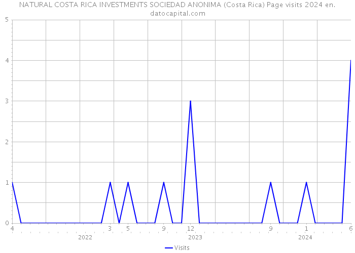 NATURAL COSTA RICA INVESTMENTS SOCIEDAD ANONIMA (Costa Rica) Page visits 2024 
