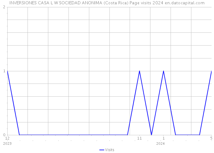 INVERSIONES CASA L W SOCIEDAD ANONIMA (Costa Rica) Page visits 2024 