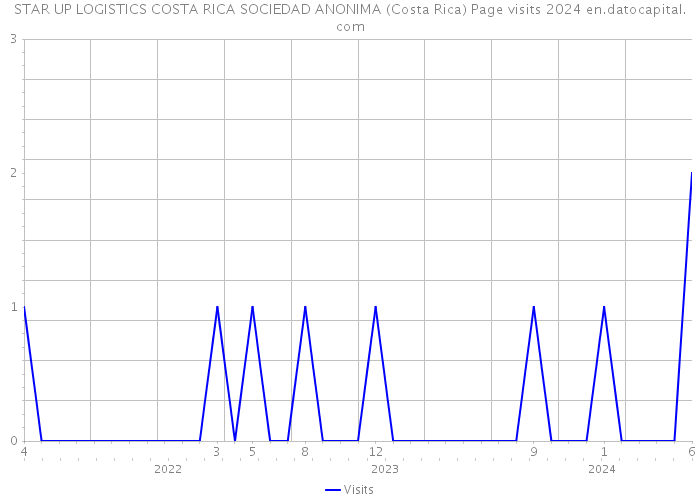 STAR UP LOGISTICS COSTA RICA SOCIEDAD ANONIMA (Costa Rica) Page visits 2024 