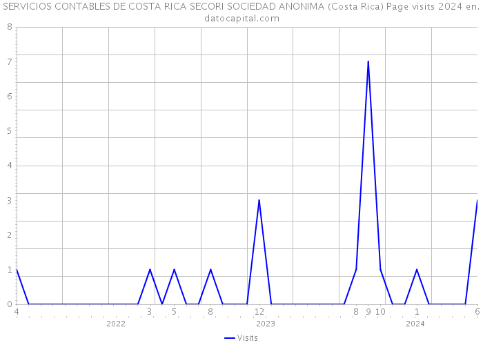 SERVICIOS CONTABLES DE COSTA RICA SECORI SOCIEDAD ANONIMA (Costa Rica) Page visits 2024 