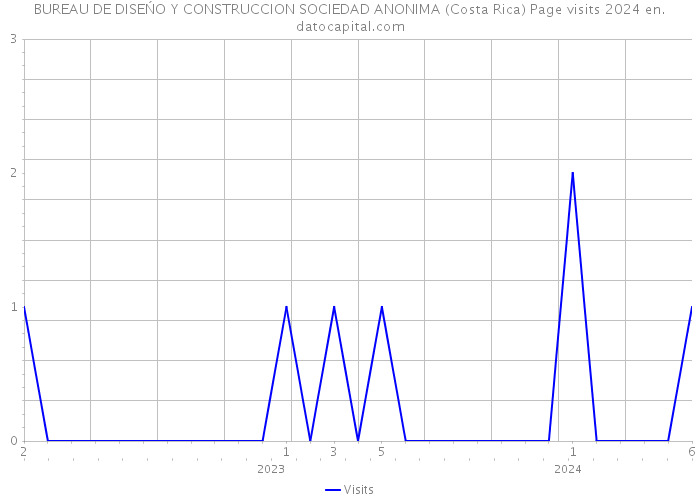 BUREAU DE DISEŃO Y CONSTRUCCION SOCIEDAD ANONIMA (Costa Rica) Page visits 2024 
