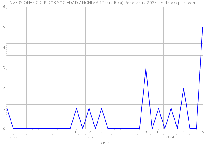 INVERSIONES C C B DOS SOCIEDAD ANONIMA (Costa Rica) Page visits 2024 