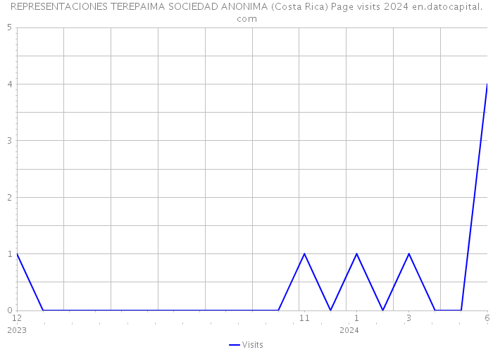 REPRESENTACIONES TEREPAIMA SOCIEDAD ANONIMA (Costa Rica) Page visits 2024 