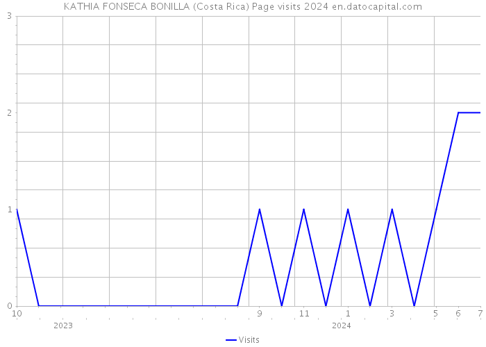 KATHIA FONSECA BONILLA (Costa Rica) Page visits 2024 