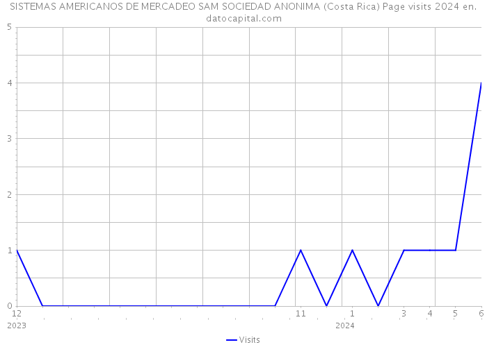SISTEMAS AMERICANOS DE MERCADEO SAM SOCIEDAD ANONIMA (Costa Rica) Page visits 2024 