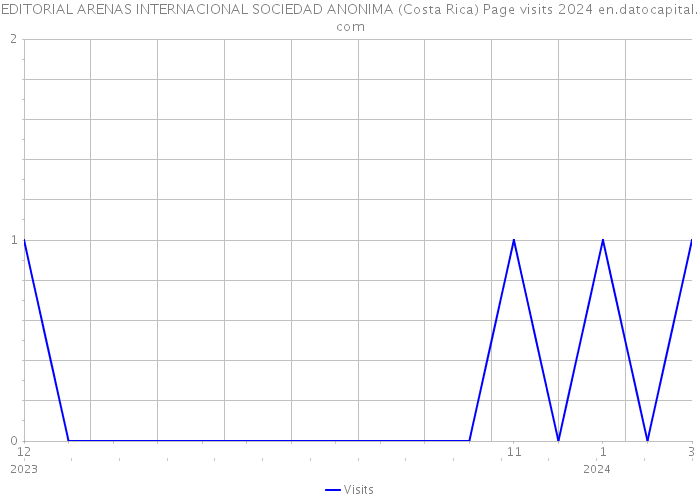EDITORIAL ARENAS INTERNACIONAL SOCIEDAD ANONIMA (Costa Rica) Page visits 2024 