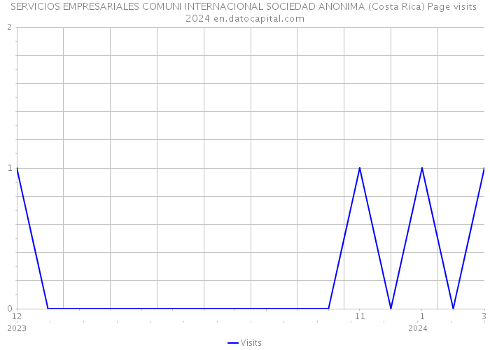 SERVICIOS EMPRESARIALES COMUNI INTERNACIONAL SOCIEDAD ANONIMA (Costa Rica) Page visits 2024 