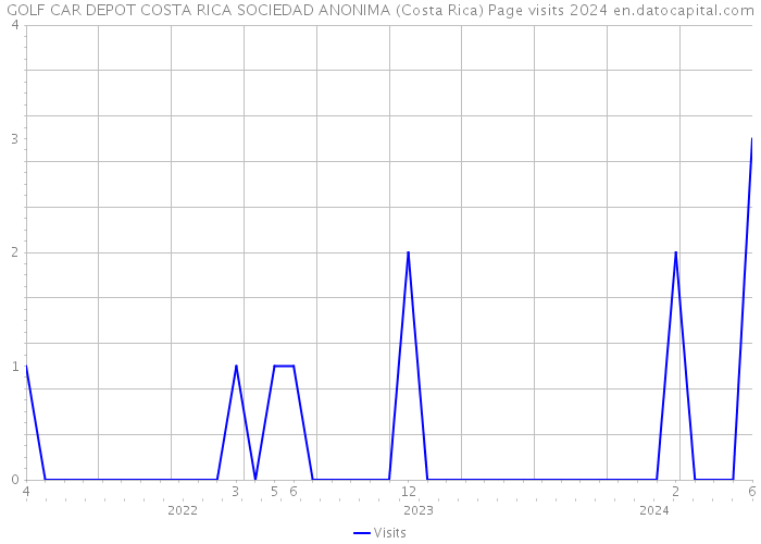 GOLF CAR DEPOT COSTA RICA SOCIEDAD ANONIMA (Costa Rica) Page visits 2024 