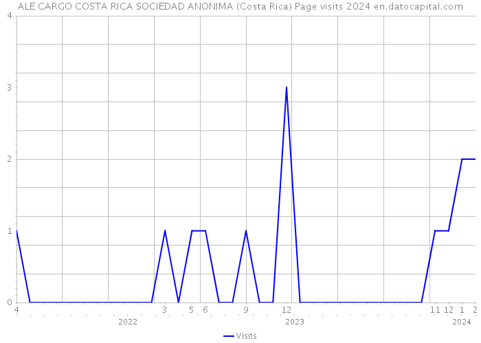 ALE CARGO COSTA RICA SOCIEDAD ANONIMA (Costa Rica) Page visits 2024 