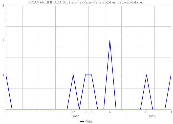 RICAMAR LIMITADA (Costa Rica) Page visits 2024 
