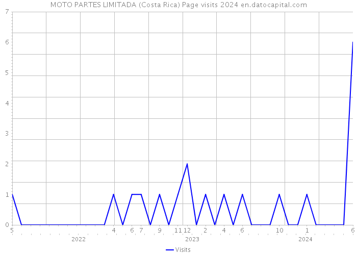 MOTO PARTES LIMITADA (Costa Rica) Page visits 2024 