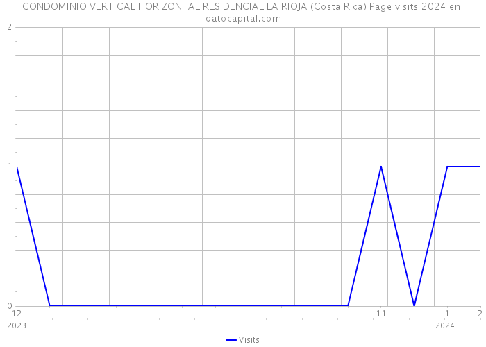 CONDOMINIO VERTICAL HORIZONTAL RESIDENCIAL LA RIOJA (Costa Rica) Page visits 2024 