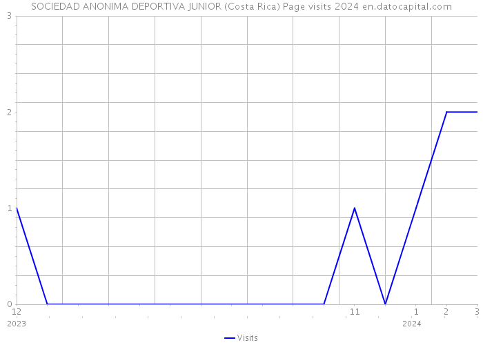 SOCIEDAD ANONIMA DEPORTIVA JUNIOR (Costa Rica) Page visits 2024 