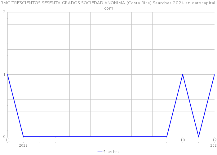 RMC TRESCIENTOS SESENTA GRADOS SOCIEDAD ANONIMA (Costa Rica) Searches 2024 