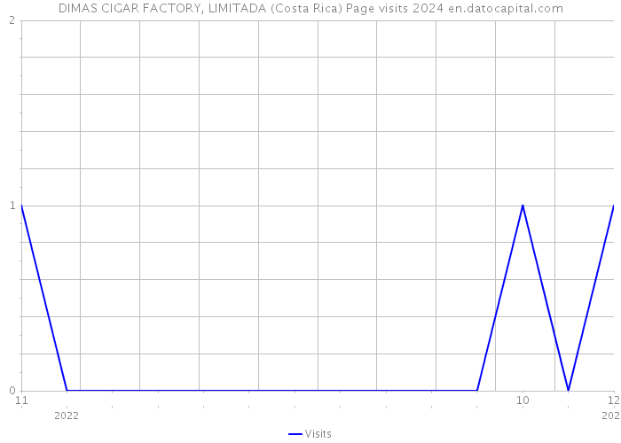 DIMAS CIGAR FACTORY, LIMITADA (Costa Rica) Page visits 2024 