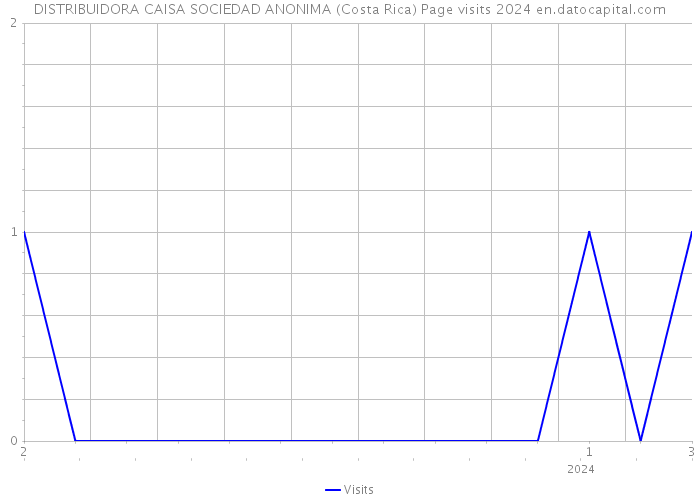 DISTRIBUIDORA CAISA SOCIEDAD ANONIMA (Costa Rica) Page visits 2024 