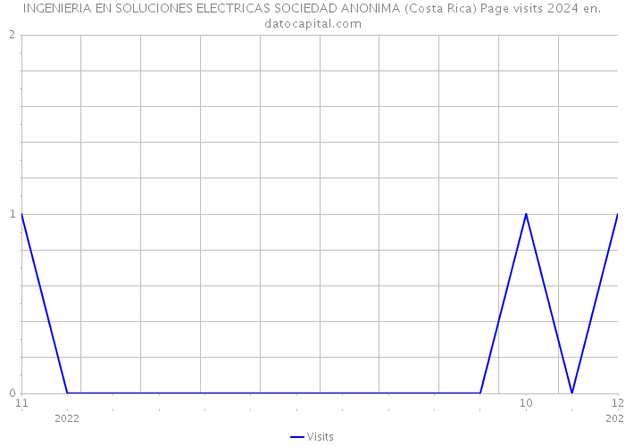 INGENIERIA EN SOLUCIONES ELECTRICAS SOCIEDAD ANONIMA (Costa Rica) Page visits 2024 