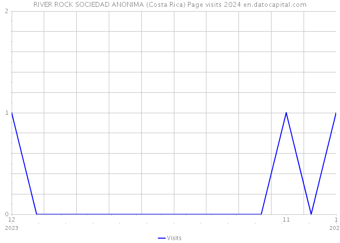 RIVER ROCK SOCIEDAD ANONIMA (Costa Rica) Page visits 2024 