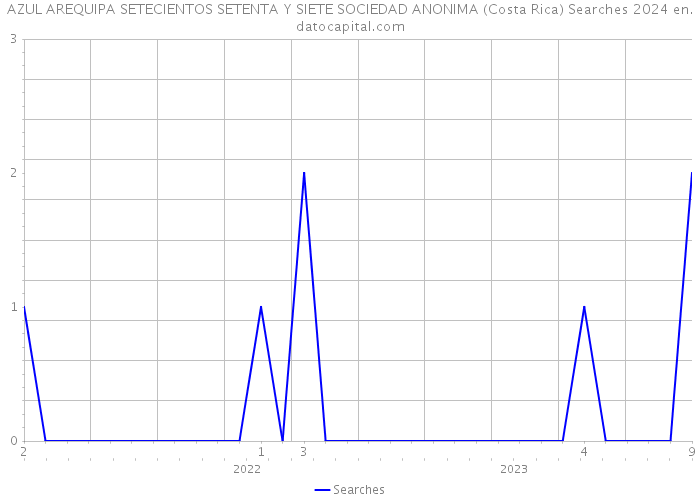 AZUL AREQUIPA SETECIENTOS SETENTA Y SIETE SOCIEDAD ANONIMA (Costa Rica) Searches 2024 