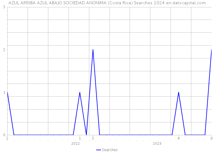 AZUL ARRIBA AZUL ABAJO SOCIEDAD ANONIMA (Costa Rica) Searches 2024 
