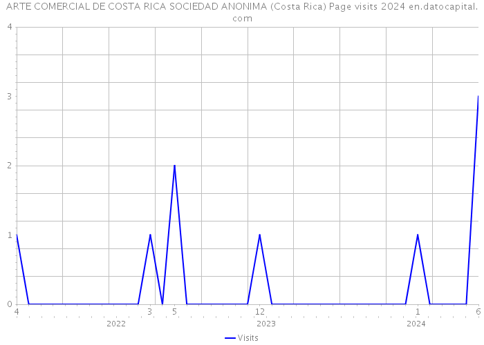 ARTE COMERCIAL DE COSTA RICA SOCIEDAD ANONIMA (Costa Rica) Page visits 2024 