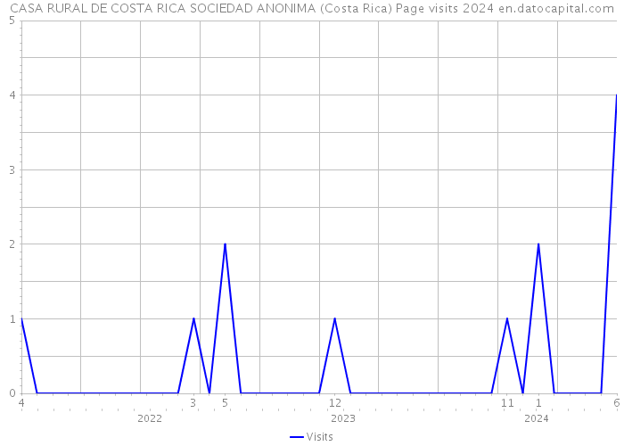 CASA RURAL DE COSTA RICA SOCIEDAD ANONIMA (Costa Rica) Page visits 2024 