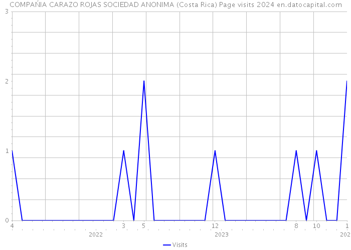 COMPAŃIA CARAZO ROJAS SOCIEDAD ANONIMA (Costa Rica) Page visits 2024 