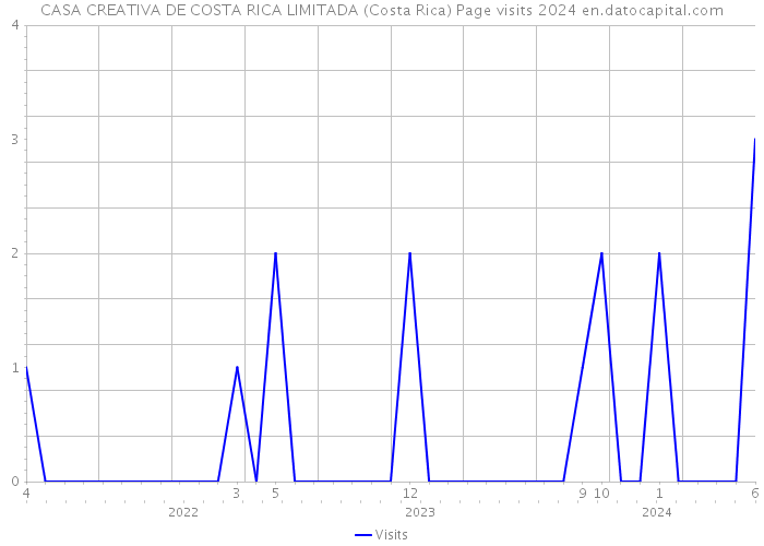 CASA CREATIVA DE COSTA RICA LIMITADA (Costa Rica) Page visits 2024 