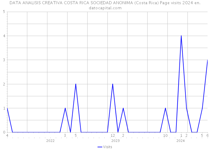 DATA ANALISIS CREATIVA COSTA RICA SOCIEDAD ANONIMA (Costa Rica) Page visits 2024 