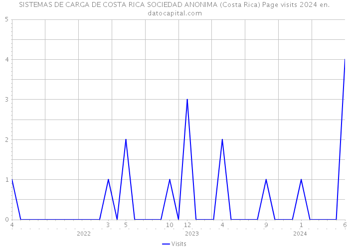 SISTEMAS DE CARGA DE COSTA RICA SOCIEDAD ANONIMA (Costa Rica) Page visits 2024 