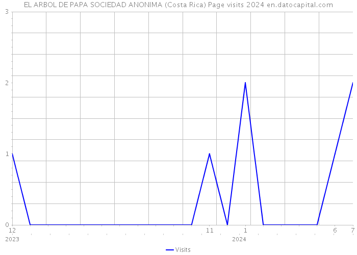EL ARBOL DE PAPA SOCIEDAD ANONIMA (Costa Rica) Page visits 2024 