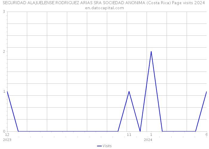 SEGURIDAD ALAJUELENSE RODRIGUEZ ARIAS SRA SOCIEDAD ANONIMA (Costa Rica) Page visits 2024 