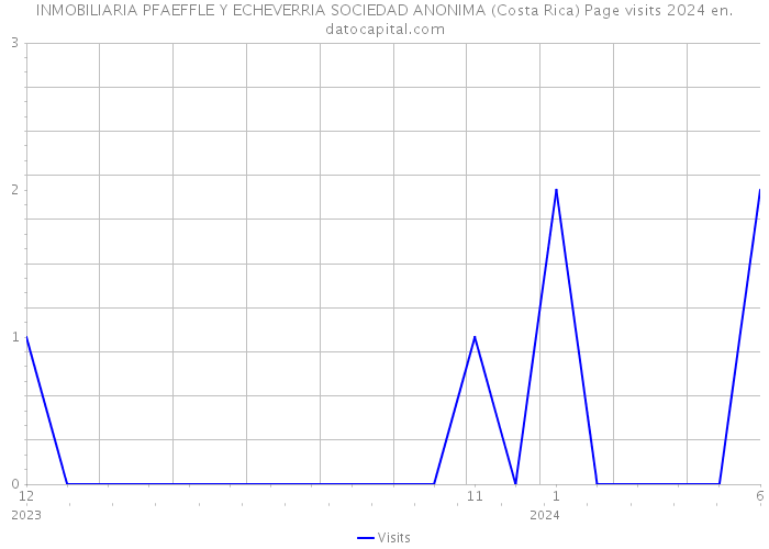 INMOBILIARIA PFAEFFLE Y ECHEVERRIA SOCIEDAD ANONIMA (Costa Rica) Page visits 2024 
