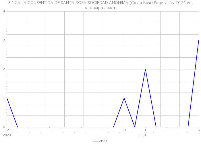 FINCA LA CONSENTIDA DE SANTA ROSA SOCIEDAD ANONIMA (Costa Rica) Page visits 2024 