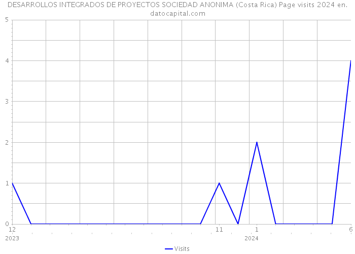 DESARROLLOS INTEGRADOS DE PROYECTOS SOCIEDAD ANONIMA (Costa Rica) Page visits 2024 