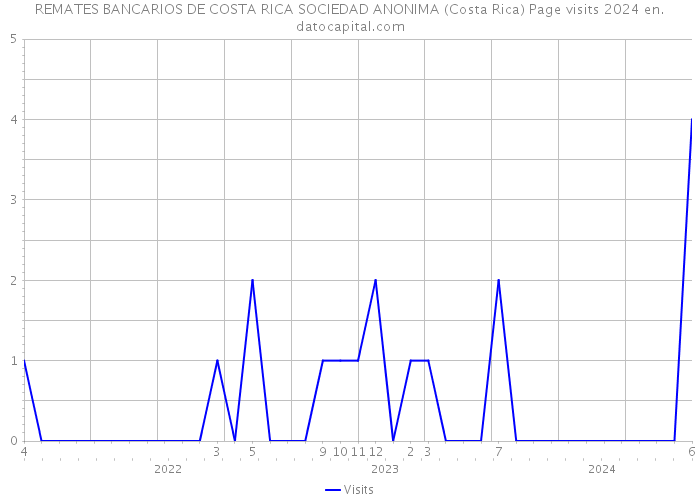 REMATES BANCARIOS DE COSTA RICA SOCIEDAD ANONIMA (Costa Rica) Page visits 2024 