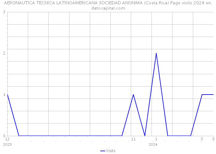 AERONAUTICA TECNICA LATINOAMERICANA SOCIEDAD ANONIMA (Costa Rica) Page visits 2024 
