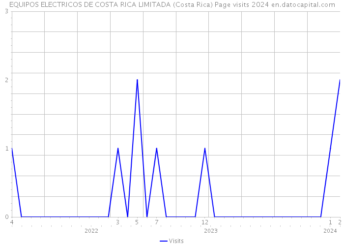 EQUIPOS ELECTRICOS DE COSTA RICA LIMITADA (Costa Rica) Page visits 2024 