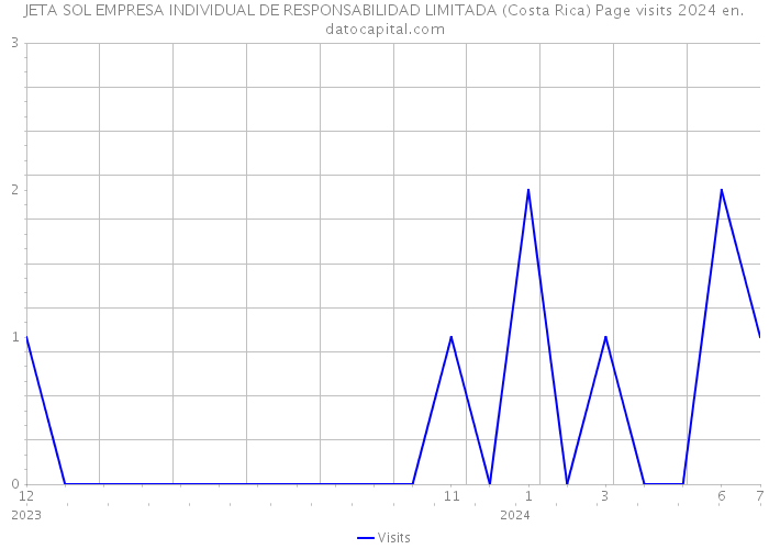 JETA SOL EMPRESA INDIVIDUAL DE RESPONSABILIDAD LIMITADA (Costa Rica) Page visits 2024 