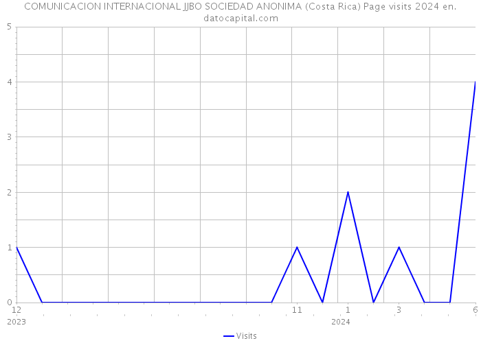 COMUNICACION INTERNACIONAL JJBO SOCIEDAD ANONIMA (Costa Rica) Page visits 2024 