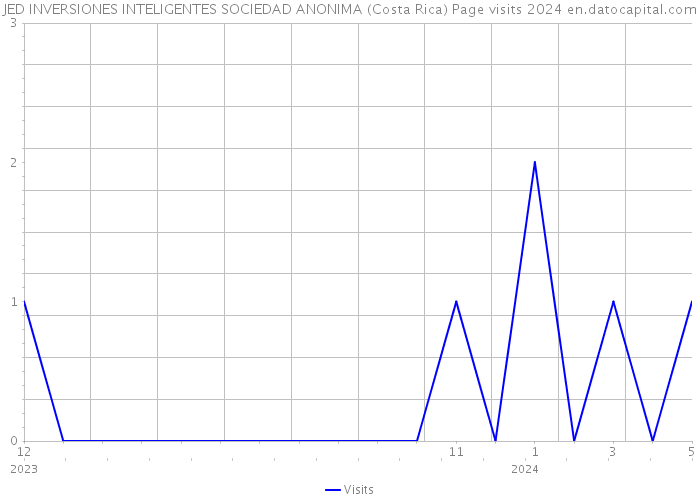 JED INVERSIONES INTELIGENTES SOCIEDAD ANONIMA (Costa Rica) Page visits 2024 