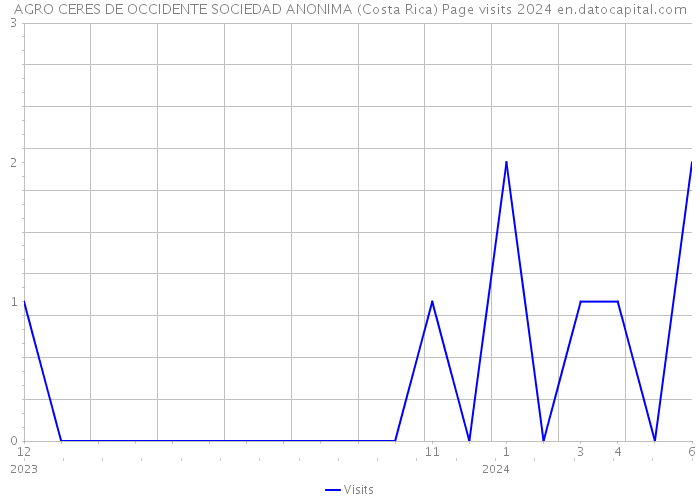 AGRO CERES DE OCCIDENTE SOCIEDAD ANONIMA (Costa Rica) Page visits 2024 