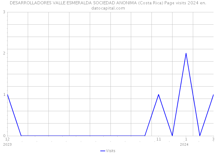 DESARROLLADORES VALLE ESMERALDA SOCIEDAD ANONIMA (Costa Rica) Page visits 2024 