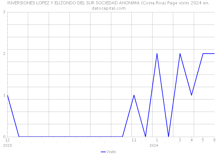 INVERSIONES LOPEZ Y ELIZONDO DEL SUR SOCIEDAD ANONIMA (Costa Rica) Page visits 2024 