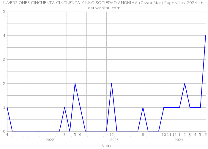 INVERSIONES CINCUENTA CINCUENTA Y UNO SOCIEDAD ANONIMA (Costa Rica) Page visits 2024 