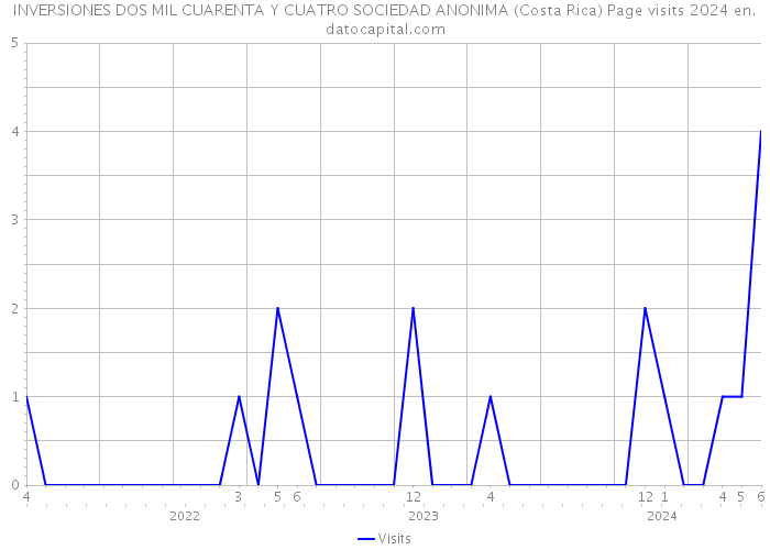 INVERSIONES DOS MIL CUARENTA Y CUATRO SOCIEDAD ANONIMA (Costa Rica) Page visits 2024 